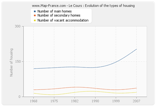 Le Cours : Evolution of the types of housing